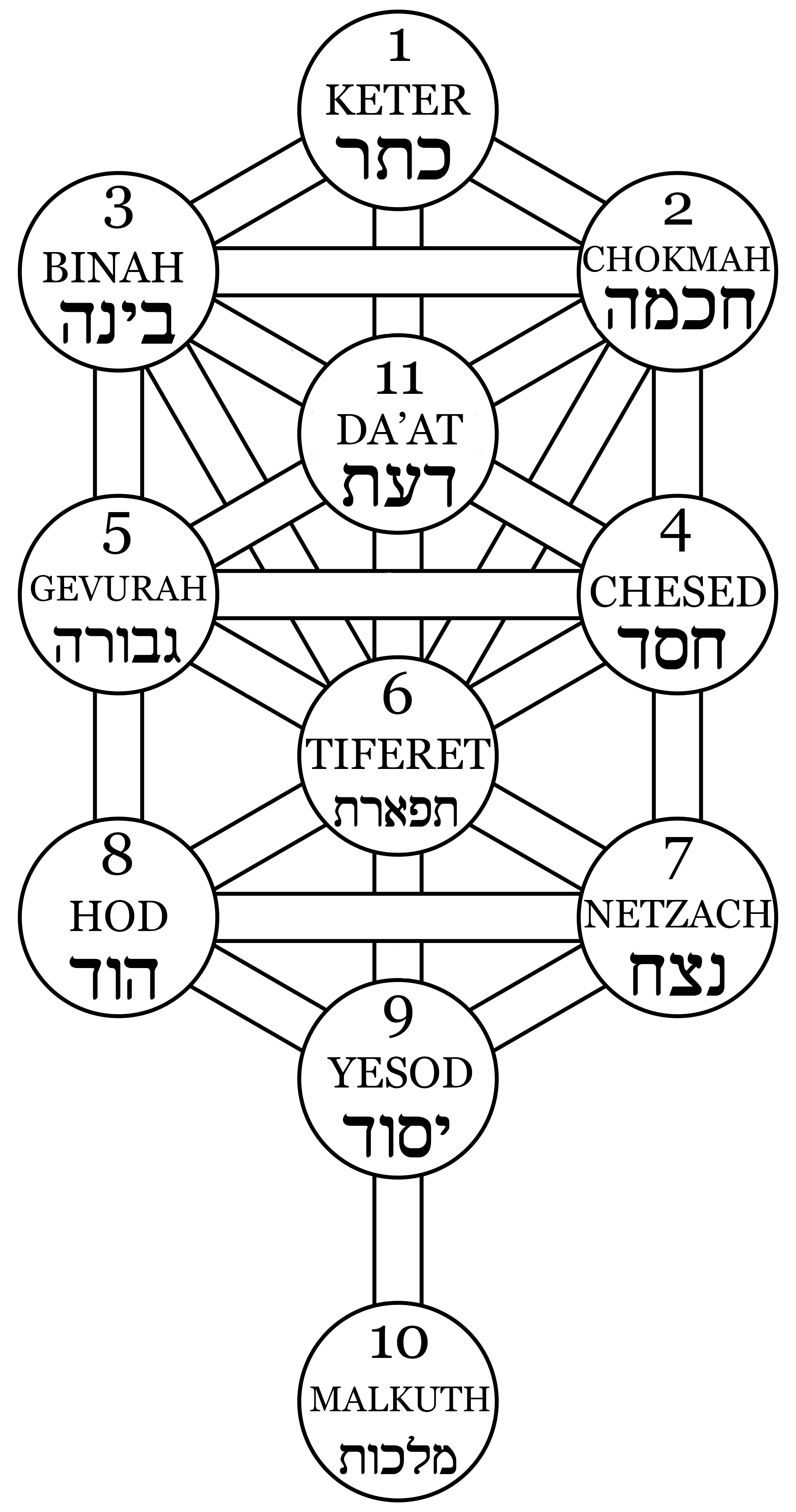 Kabbalistic Tree of Life with the ten Sephirot labelled